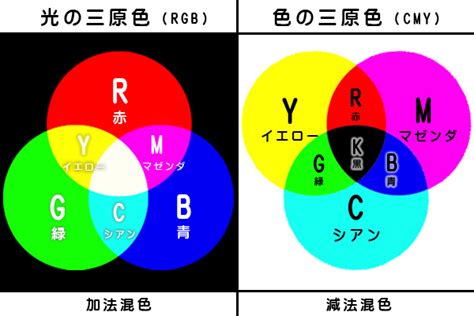 三原色 白色|色の基本概念！光の三原色と色の三原色